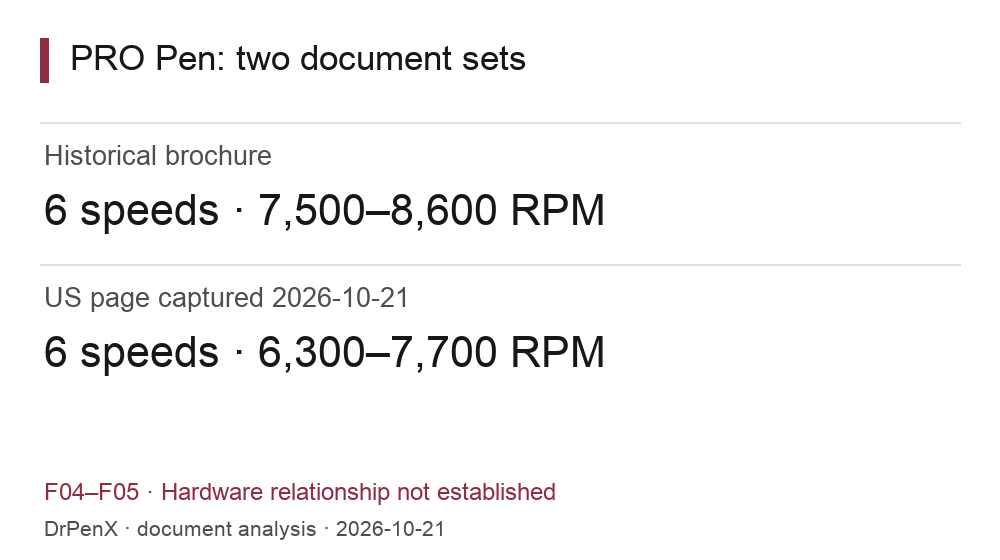 Original DrPenX document comparison: historical brochure 7,500–8,600 RPM, US page capture 6,300–7,700 RPM; hardware relationship unverified